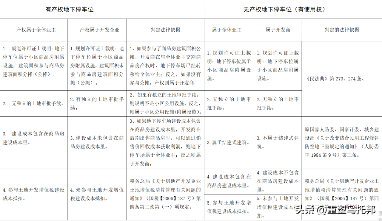 图片[4]-一张图表告诉你，你购买的地下停车位，是不是花了冤枉钱-淘秘副业