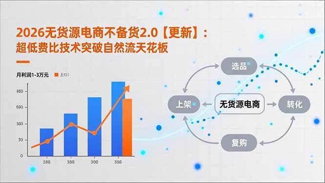 （17133期）2026无货源电商不备货2.0【更新】：超低费比技术突破自然流天花板，单店月利润1-3万元-淘秘副业